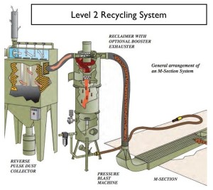 abrasive clemco recycling system parts equipment systems blasting blast grit recycle section shot recovery abrasives reusable tons throw away each